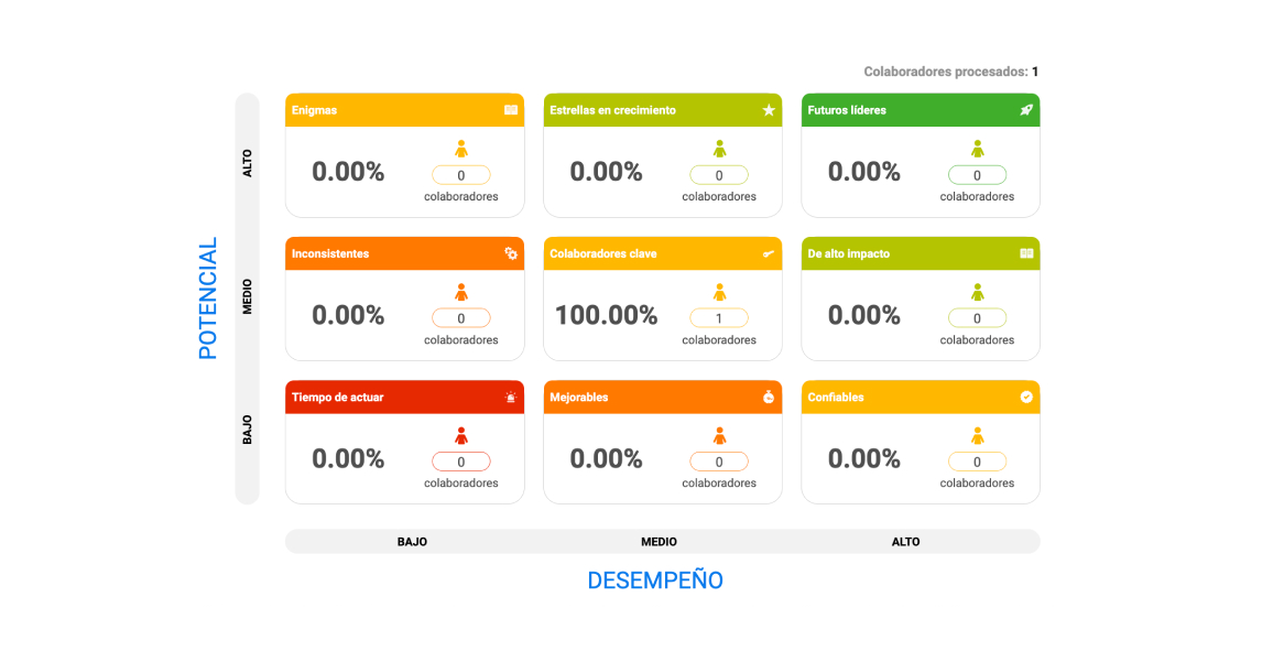 Tabla de potencial y desempaño para talento humano