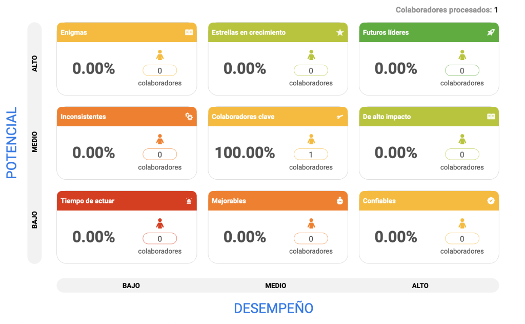 gráfica donde se ven el desempeño y el potencial de un empleado, en este caso un ejemplo
